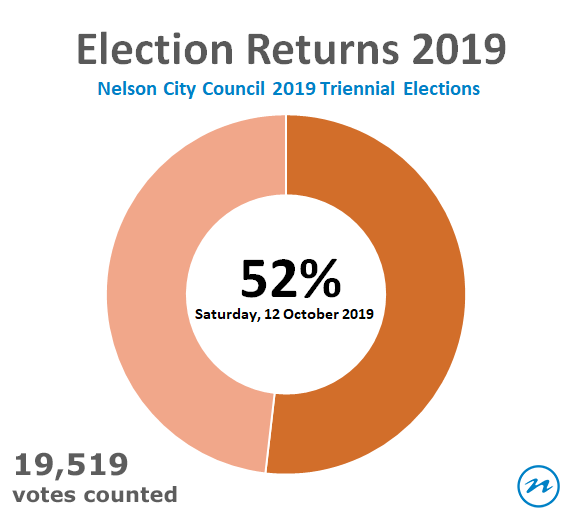 53 percent voting return, Saturday 12 October 2018 - 12519 votes counted