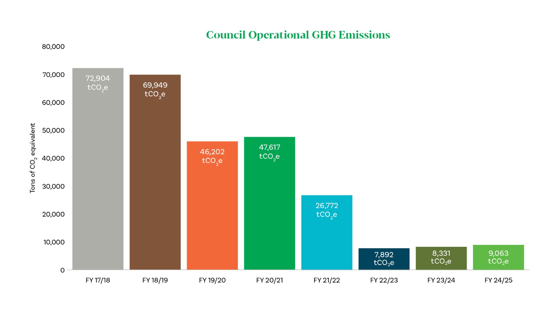 How Council is Addressing Climate Change - Nelson City Council